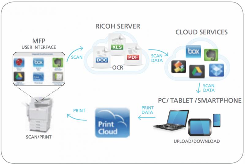 Ricoh Canada ICE System