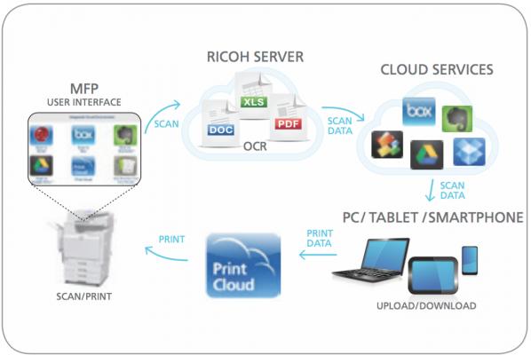 Ricoh uses 'cloud' to improve the way we do business